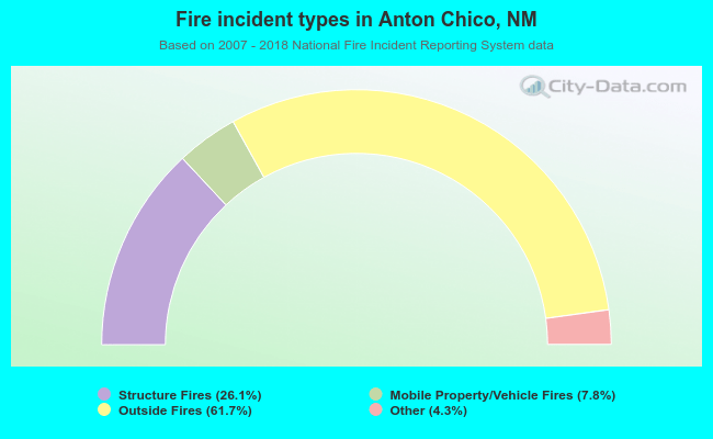 Fire incident types in Anton Chico, NM