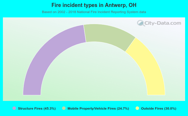 Fire incident types in Antwerp, OH