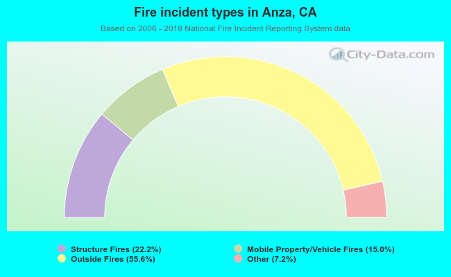 Fire incident types in Anza, CA