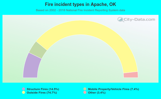 Fire incident types in Apache, OK