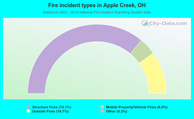 Fire incident types in Apple Creek, OH