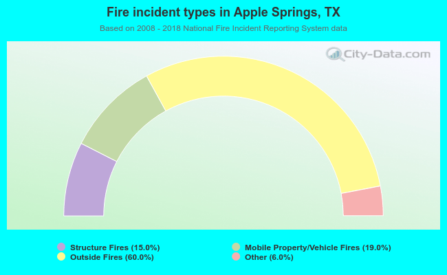 Fire incident types in Apple Springs, TX