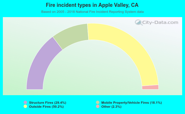 Fire incident types in Apple Valley, CA