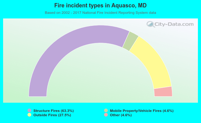 Fire incident types in Aquasco, MD