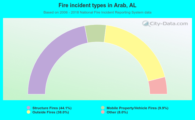 Fire incident types in Arab, AL