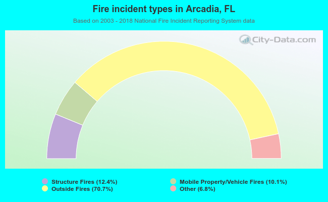 Fire incident types in Arcadia, FL
