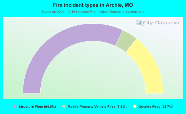 Fire incident types in Archie, MO