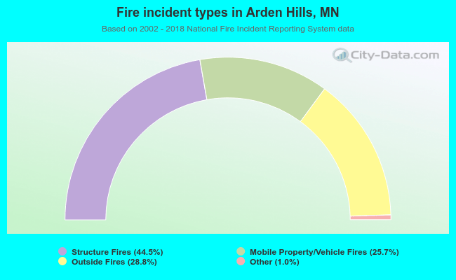 Fire incident types in Arden Hills, MN