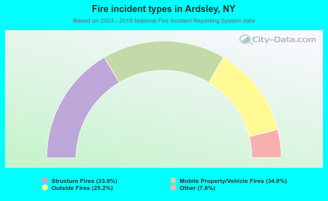 Fire incident types in Ardsley, NY