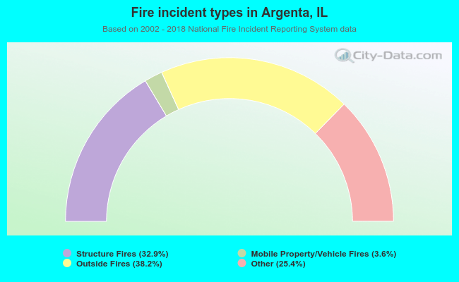 Fire incident types in Argenta, IL