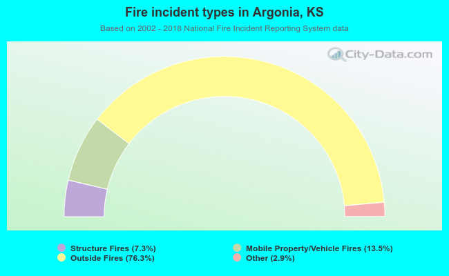 Fire incident types in Argonia, KS