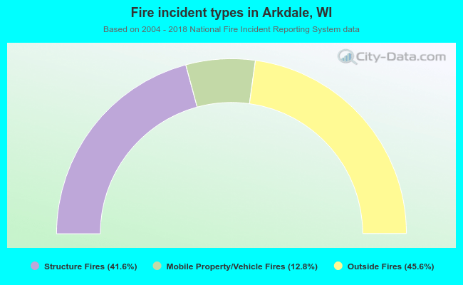 Fire incident types in Arkdale, WI