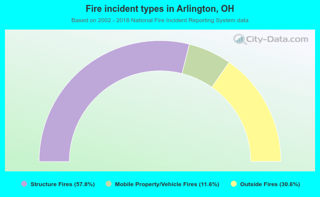 Fire incident types in Arlington, OH