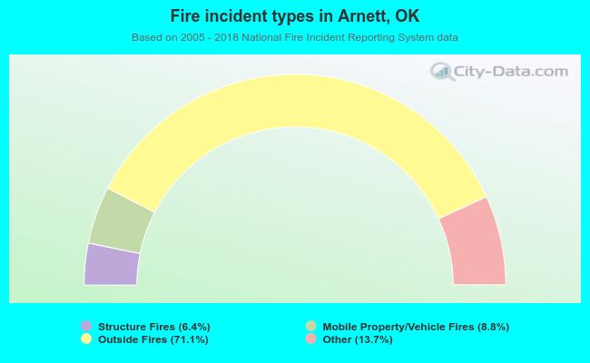 Fire incident types in Arnett, OK