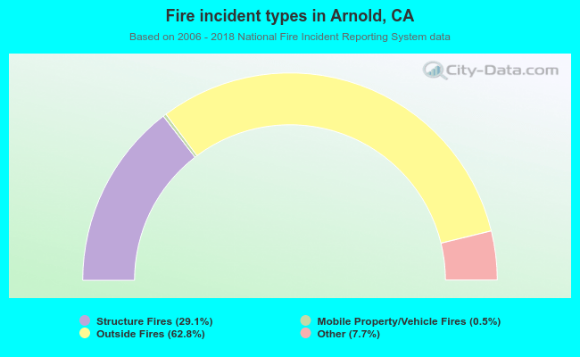 Fire incident types in Arnold, CA