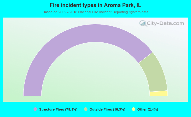 Fire incident types in Aroma Park, IL