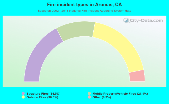 Fire incident types in Aromas, CA