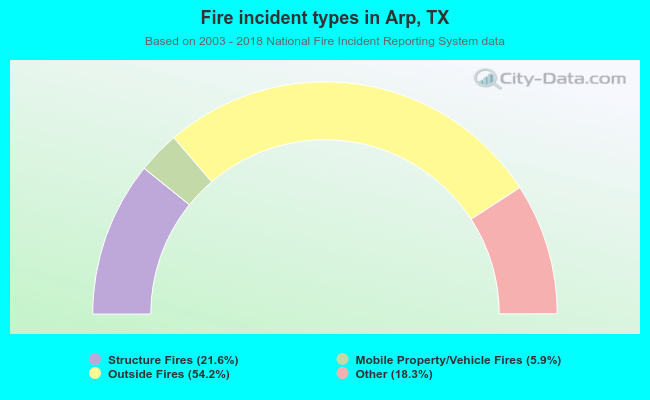 Fire incident types in Arp, TX