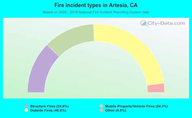 Fire incident types in Artesia, CA