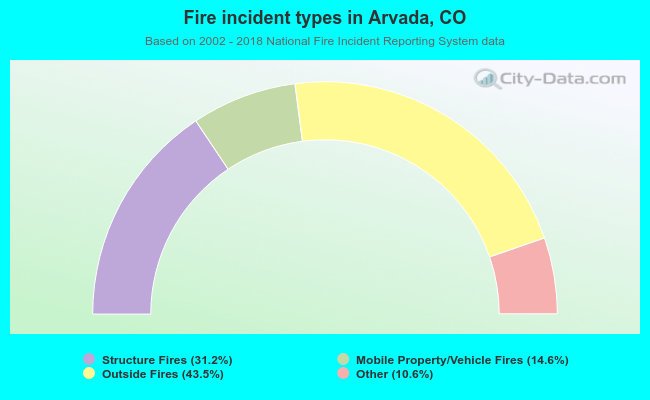 Fire incident types in Arvada, CO