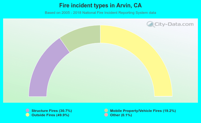 Fire incident types in Arvin, CA