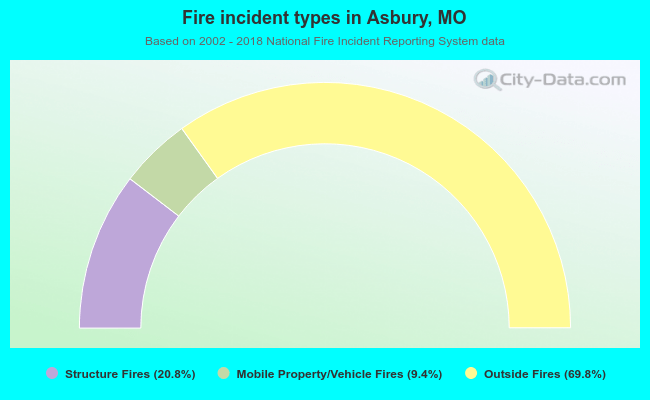 Fire incident types in Asbury, MO