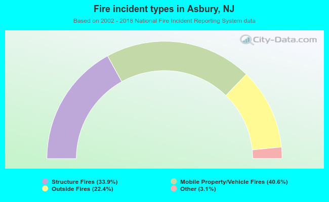 Fire incident types in Asbury, NJ