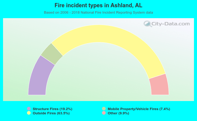 Fire incident types in Ashland, AL
