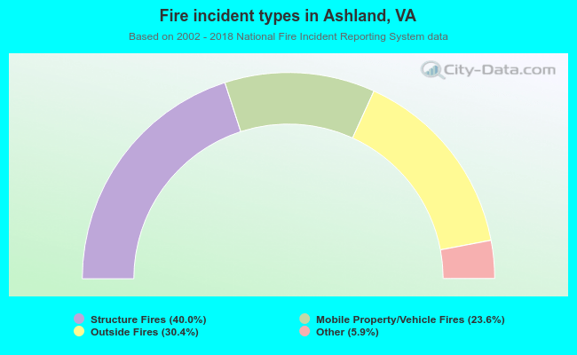 Fire incident types in Ashland, VA