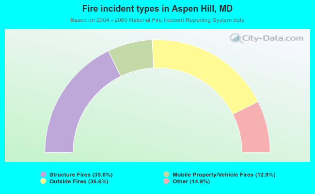 Fire incident types in Aspen Hill, MD