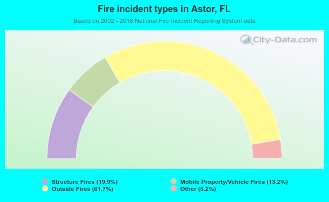 Fire incident types in Astor, FL