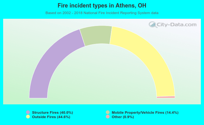 Fire incident types in Athens, OH