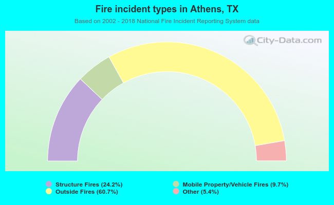 Fire incident types in Athens, TX