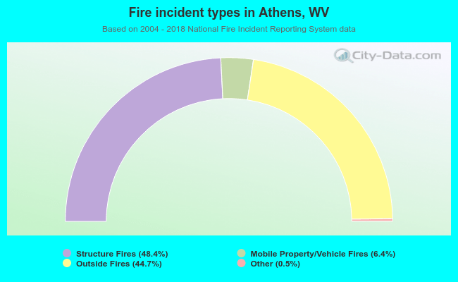 Fire incident types in Athens, WV