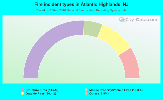 Fire incident types in Atlantic Highlands, NJ