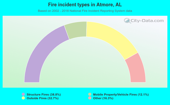 Fire incident types in Atmore, AL