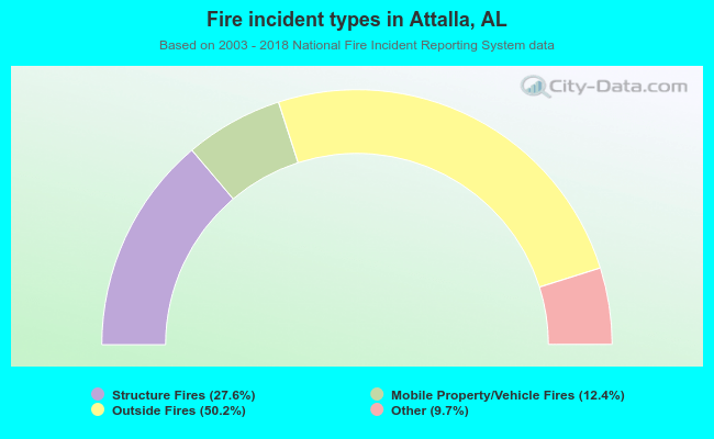 Fire incident types in Attalla, AL