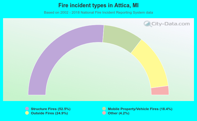 Fire incident types in Attica, MI