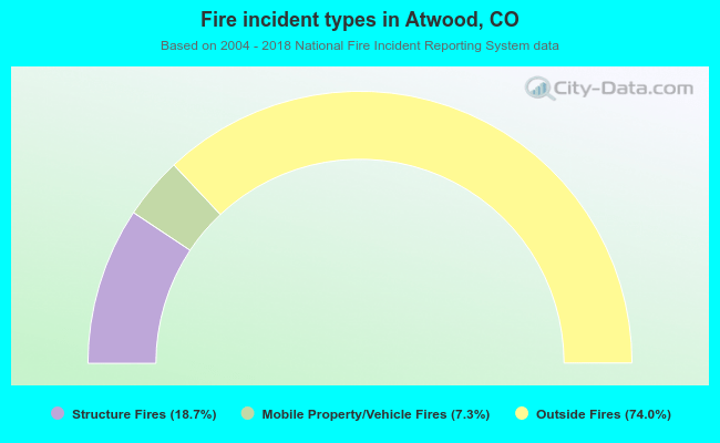 Fire incident types in Atwood, CO