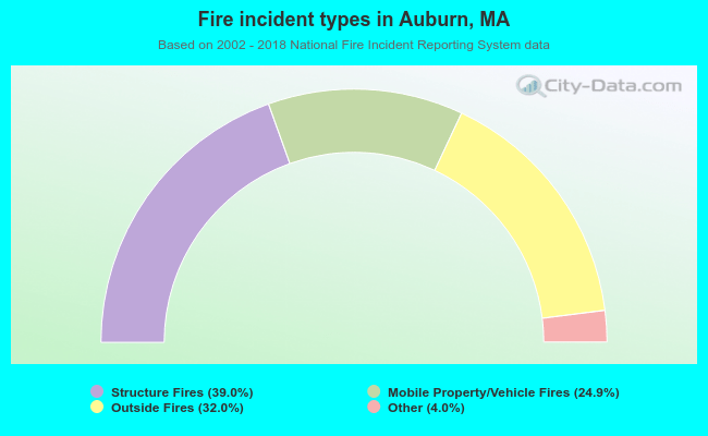 Fire incident types in Auburn, MA