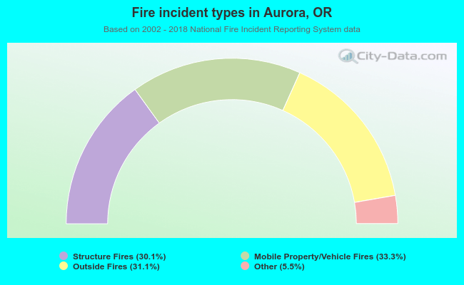 Fire incident types in Aurora, OR