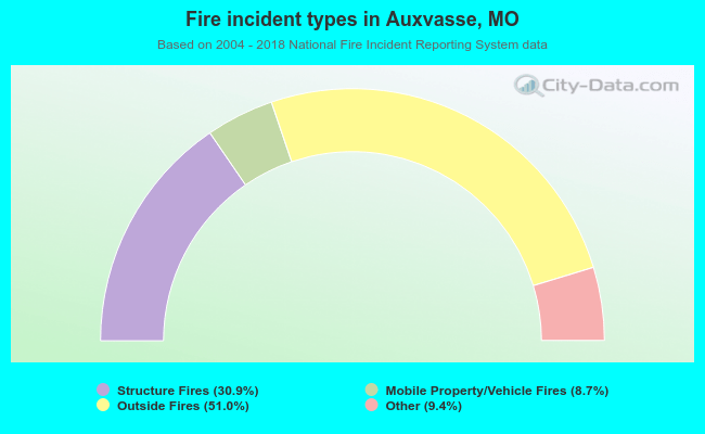 Fire incident types in Auxvasse, MO