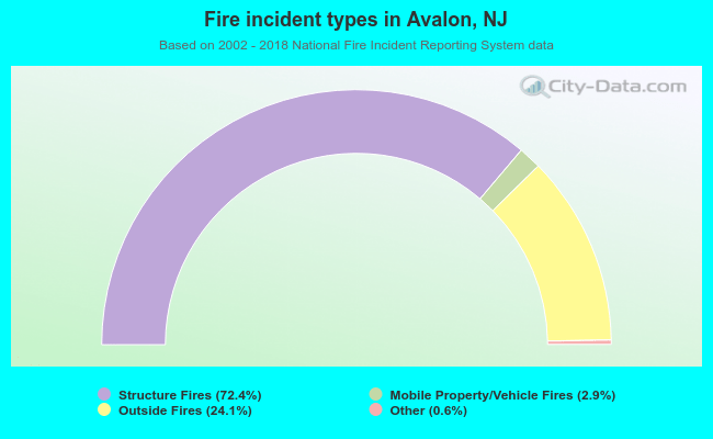 Fire incident types in Avalon, NJ
