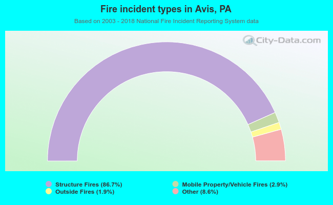 Fire incident types in Avis, PA
