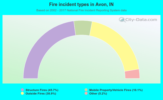 Fire incident types in Avon, IN