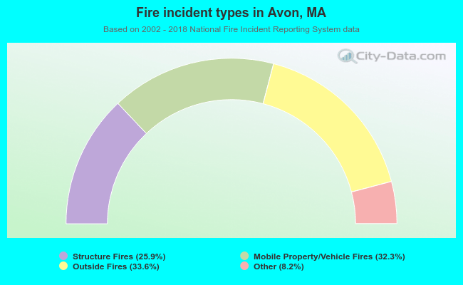 Fire incident types in Avon, MA