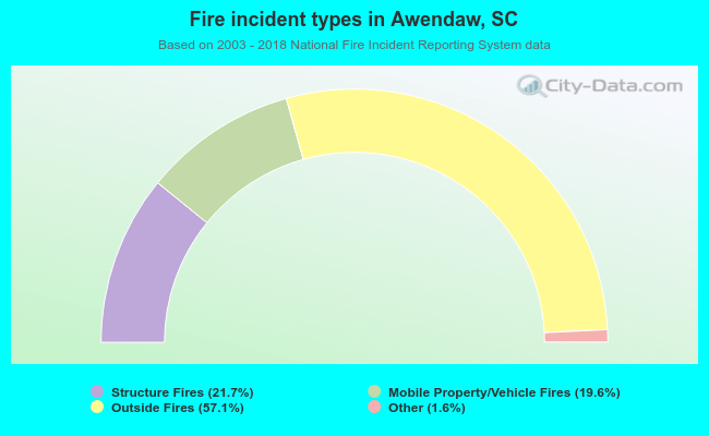 Fire incident types in Awendaw, SC
