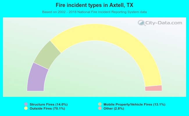 Fire incident types in Axtell, TX