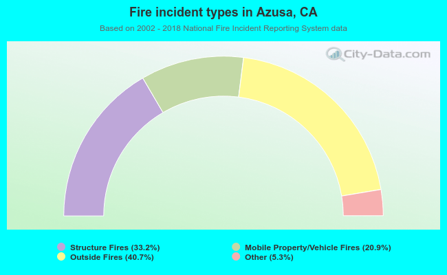Fire incident types in Azusa, CA