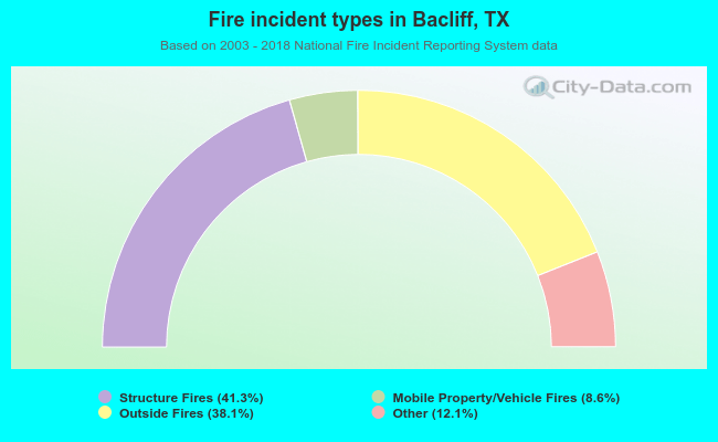 Fire incident types in Bacliff, TX